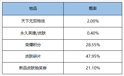 《王者荣耀》商城特惠礼包更新一览