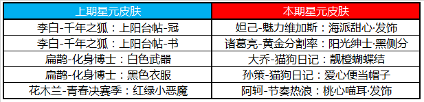 《王者荣耀》金鼠送礼活动一览