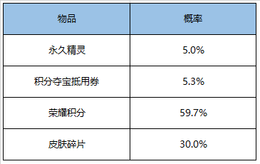 《王者荣耀》金鼠送礼活动一览