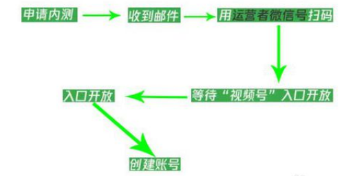 《微信》视频号怎么开通