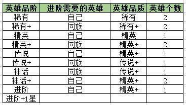 《剑与远征》英雄稀有度介绍