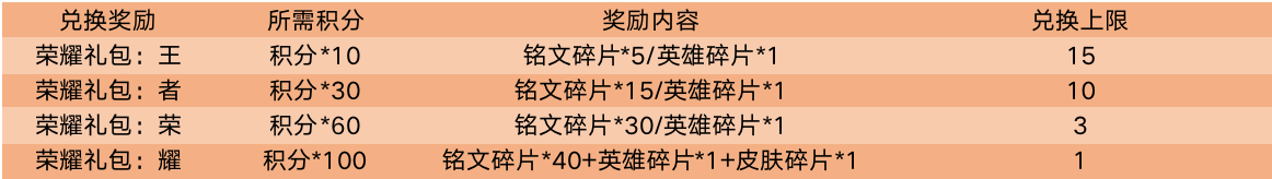 《王者荣耀》2月25日正式服更新公告