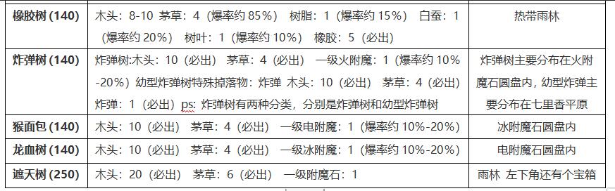《创造与魔法》树木掉落大全