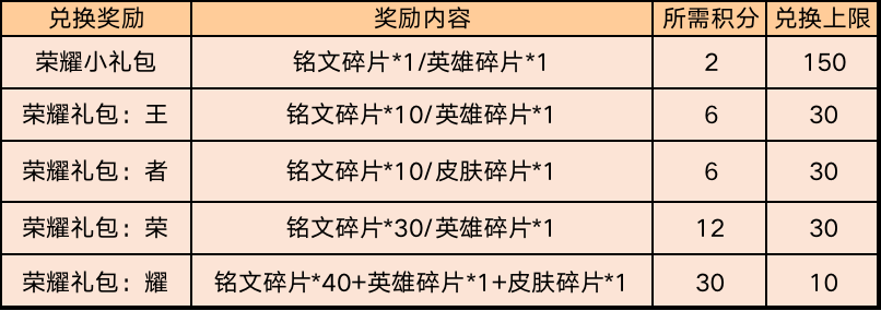 《王者荣耀》3月10日正式服更新公告
