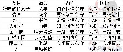 《阴阳师》缘结历练食物携带选择推荐