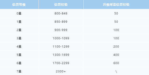 《王者荣耀》信誉等级所需经验表