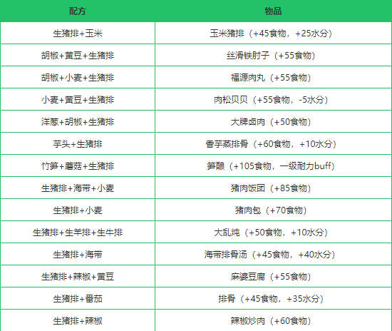 《创造与魔法》生猪排作用分析