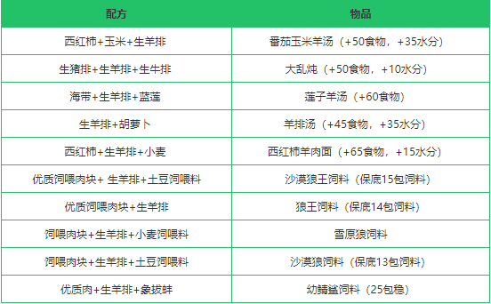 《创造与魔法》生羊排作用分析