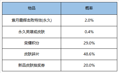 《王者荣耀》3月17日更新内容一览