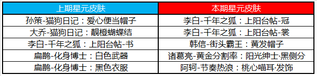 《王者荣耀》3月17日更新内容一览