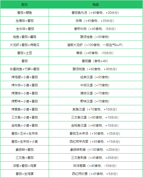 《创造与魔法》番茄作用分析