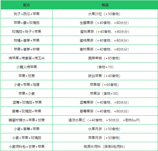 《创造与魔法》苹果作用分析