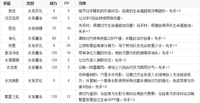 《洛克王国》提亚技能表