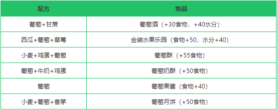 《创造与魔法》葡萄作用分析