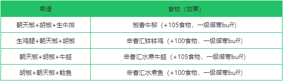 《创造与魔法》朝天椒作用分析