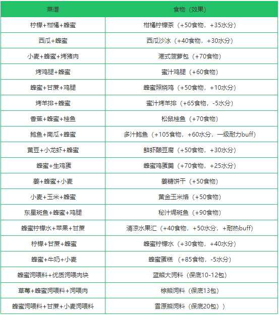《创造与魔法》蜂蜜作用分析