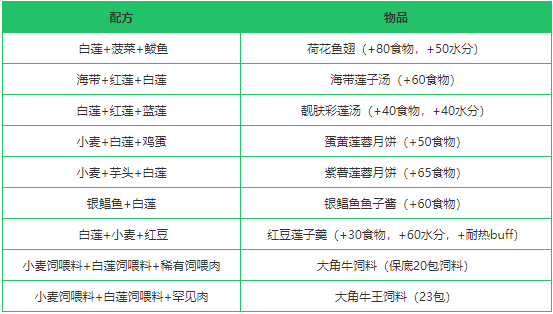《创造与魔法》白莲作用分析