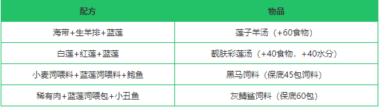 《创造与魔法》蓝莲作用分析