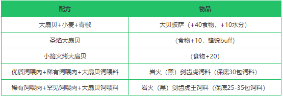 《创造与魔法》大扇贝作用分析