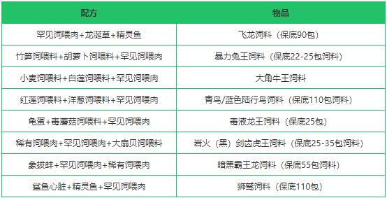 《创造与魔法》罕见饲喂肉作用分析