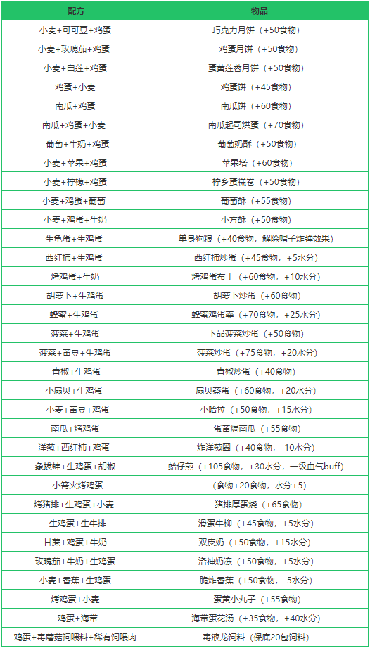 《创造与魔法》生鸡蛋作用分析