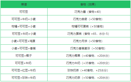 《创造与魔法》可可豆作用分析