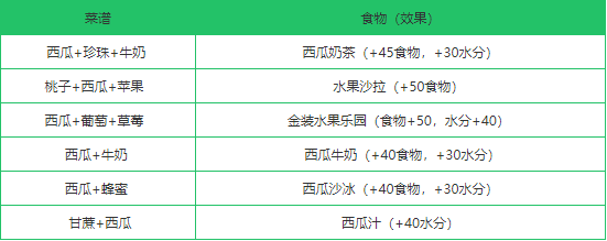 《创造与魔法》西瓜作用分析