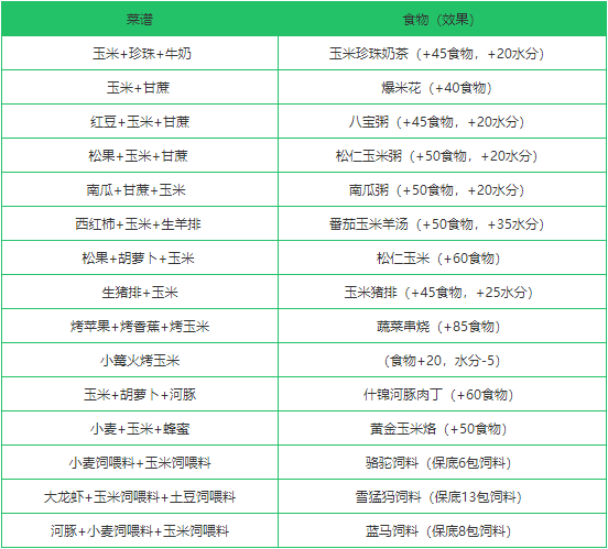《创造与魔法》玉米作用分析