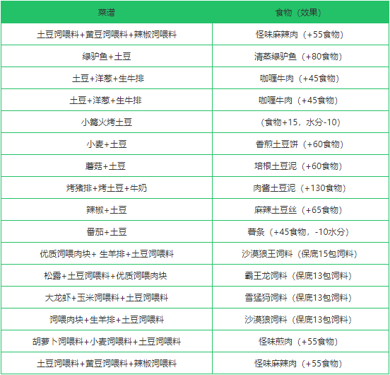 《创造与魔法》土豆作用分析