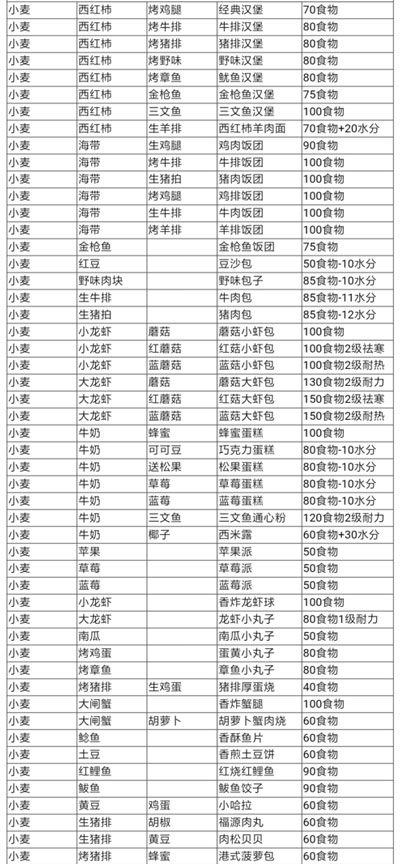 《创造与魔法》小麦作用分析