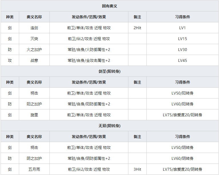 《一血万杰》猫又人物属性介绍