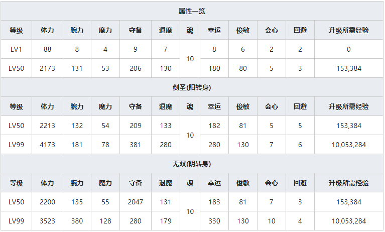 《一血万杰》风神人物属性介绍