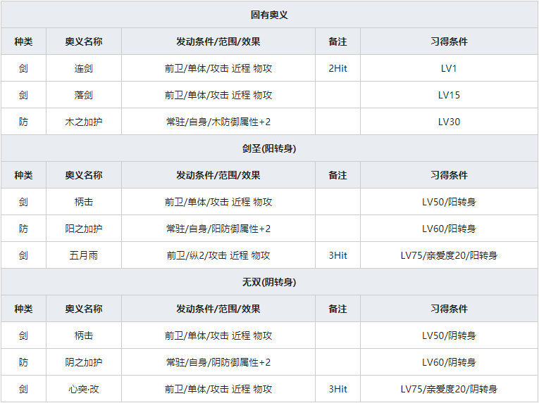 《一血万杰》风神人物属性介绍