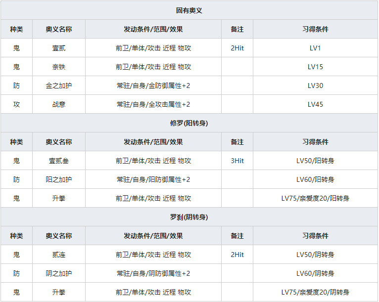 《一血万杰》金太郎人物属性介绍