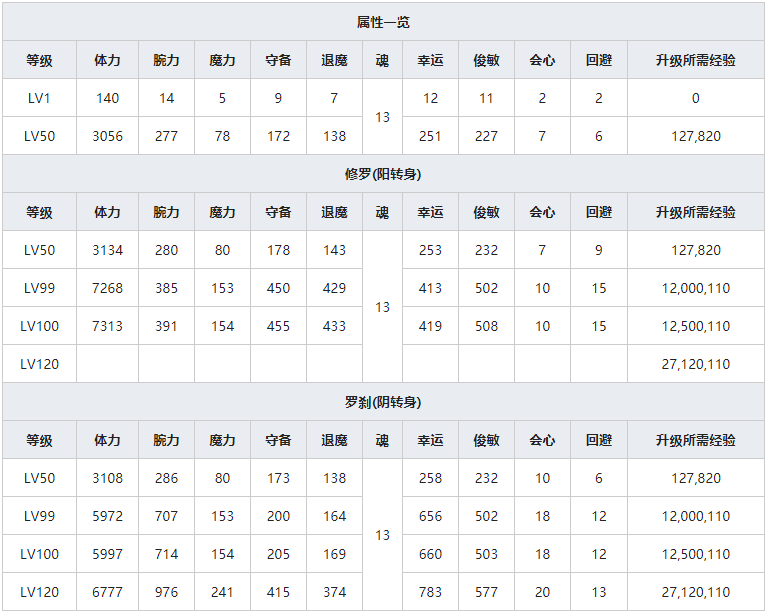 《一血万杰》双代酒吞童子人物属性介绍