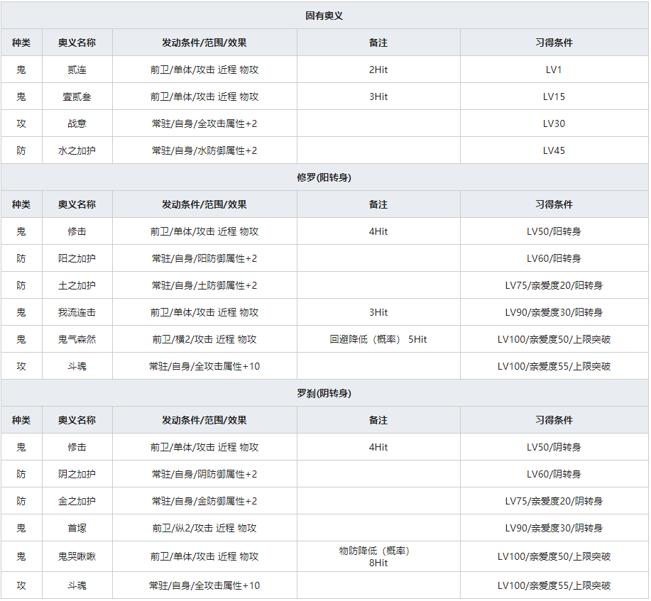 《一血万杰》双代酒吞童子人物属性介绍
