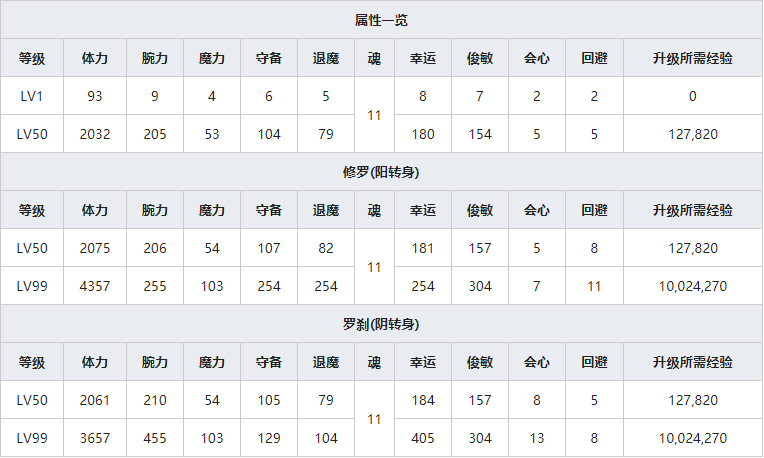 《一血万杰》芳一人物属性介绍