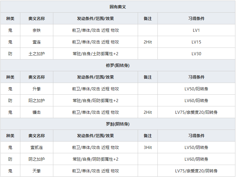 《一血万杰》芳一人物属性介绍