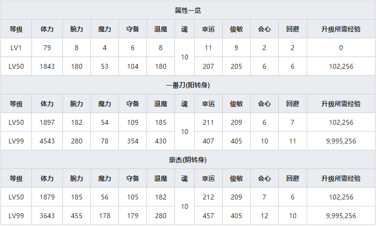 《一血万杰》茨木童子人物属性介绍