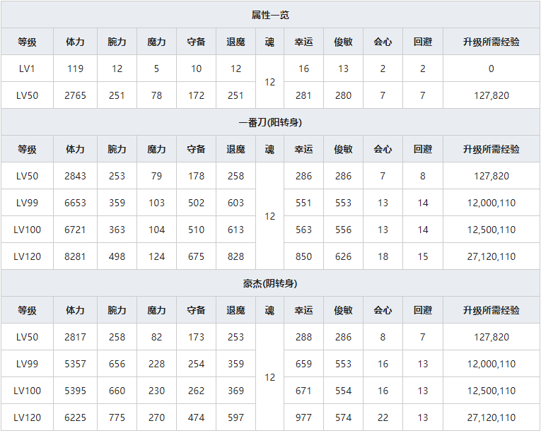 《一血万杰》双代桃太郎人物属性介绍