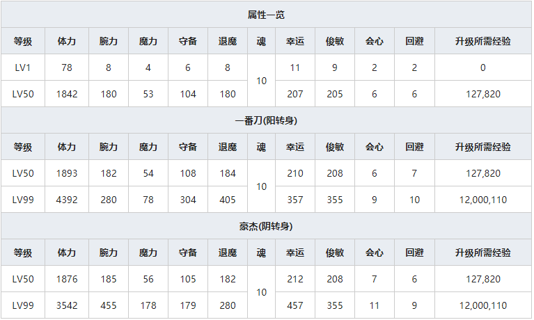 《一血万杰》金四郎人物属性介绍