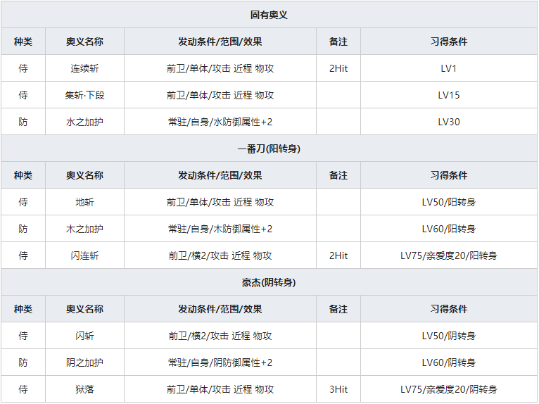 《一血万杰》鬼一法眼人物属性介绍