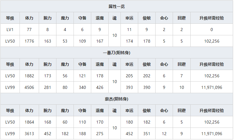 《一血万杰》鬼一法眼人物属性介绍