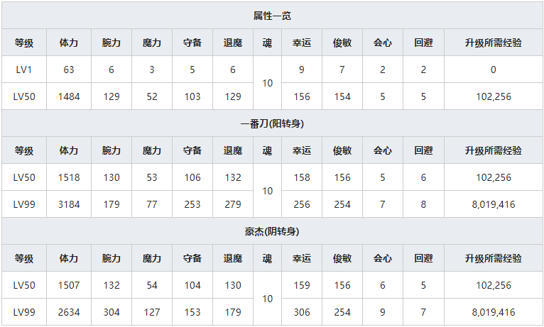 《一血万杰》一寸法师人物属性介绍