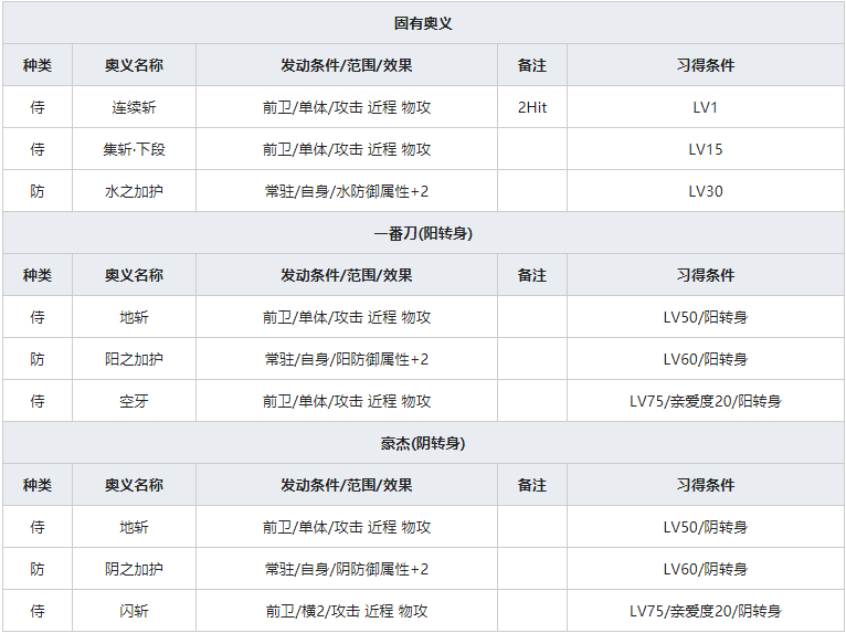 《一血万杰》一寸法师人物属性介绍