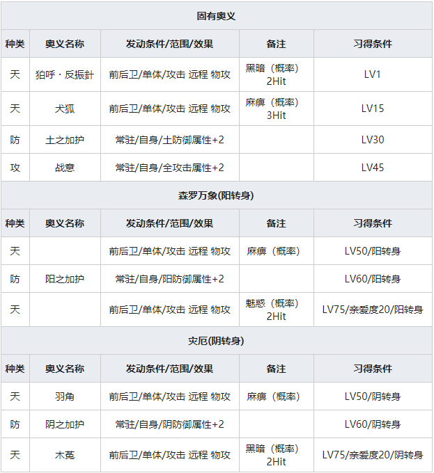 《一血万杰》辉夜姬人物属性介绍