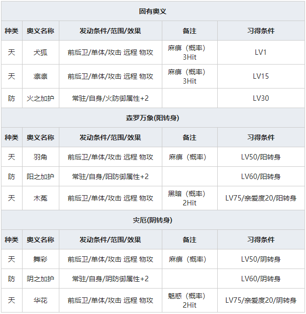 《一血万杰》树精灵人物属性介绍