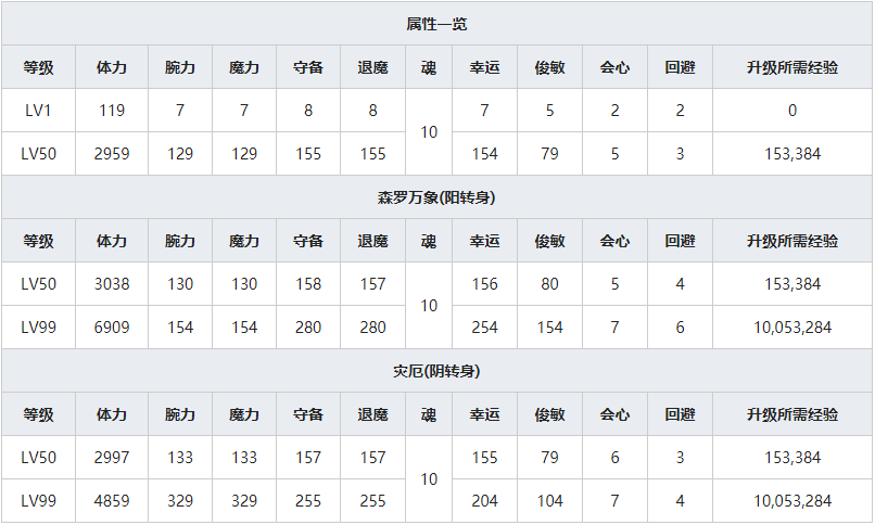 《一血万杰》金毗罗人物属性介绍