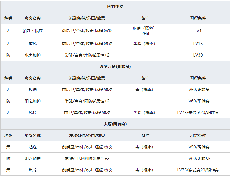 《一血万杰》金毗罗人物属性介绍