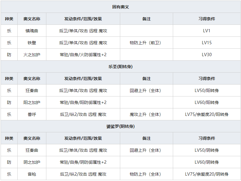 《一血万杰》提灯火人物属性介绍